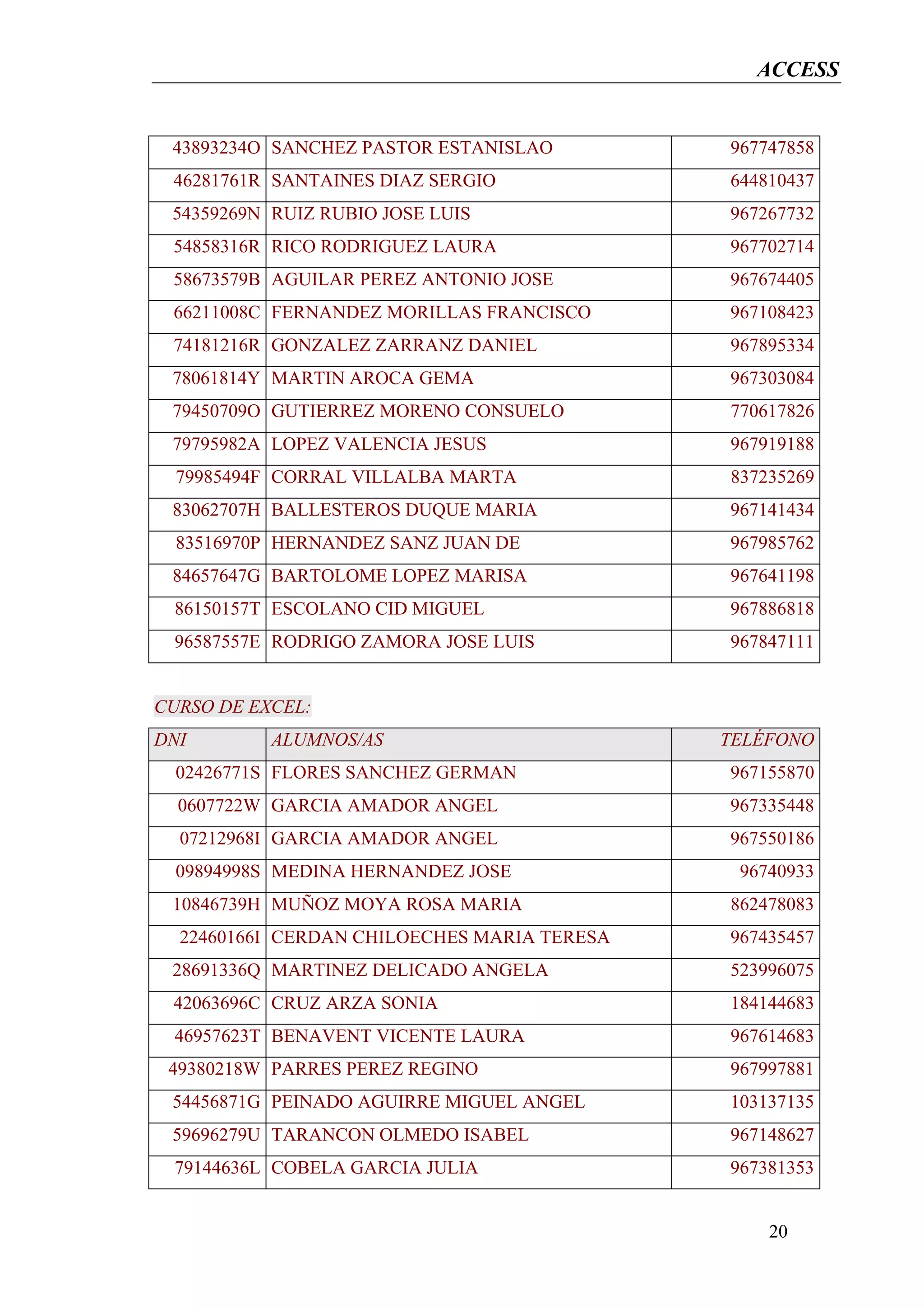ACCESS


 43893234O SANCHEZ PASTOR ESTANISLAO         967747858
 46281761R SANTAINES DIAZ SERGIO             644810437
 54359269N RUIZ RUBIO JOSE LUIS              967267732
 54858316R RICO RODRIGUEZ LAURA              967702714
 58673579B AGUILAR PEREZ ANTONIO JOSE        967674405
 66211008C FERNANDEZ MORILLAS FRANCISCO      967108423
 74181216R GONZALEZ ZARRANZ DANIEL           967895334
 78061814Y MARTIN AROCA GEMA                 967303084
 79450709O GUTIERREZ MORENO CONSUELO         770617826
 79795982A LOPEZ VALENCIA JESUS              967919188
  79985494F CORRAL VILLALBA MARTA            837235269
 83062707H BALLESTEROS DUQUE MARIA           967141434
  83516970P HERNANDEZ SANZ JUAN DE           967985762
 84657647G BARTOLOME LOPEZ MARISA            967641198
 86150157T ESCOLANO CID MIGUEL               967886818
 96587557E RODRIGO ZAMORA JOSE LUIS          967847111


CURSO DE EXCEL:
DNI        ALUMNOS/AS                        TELÉFONO
  02426771S FLORES SANCHEZ GERMAN            967155870
  0607722W GARCIA AMADOR ANGEL               967335448
  07212968I GARCIA AMADOR ANGEL              967550186
  09894998S MEDINA HERNANDEZ JOSE             96740933
 10846739H MUÑOZ MOYA ROSA MARIA             862478083
  22460166I CERDAN CHILOECHES MARIA TERESA   967435457
 28691336Q MARTINEZ DELICADO ANGELA          523996075
 42063696C CRUZ ARZA SONIA                   184144683
 46957623T BENAVENT VICENTE LAURA            967614683
 49380218W PARRES PEREZ REGINO               967997881
 54456871G PEINADO AGUIRRE MIGUEL ANGEL      103137135
 59696279U TARANCON OLMEDO ISABEL            967148627
 79144636L COBELA GARCIA JULIA               967381353


                                                 20
 