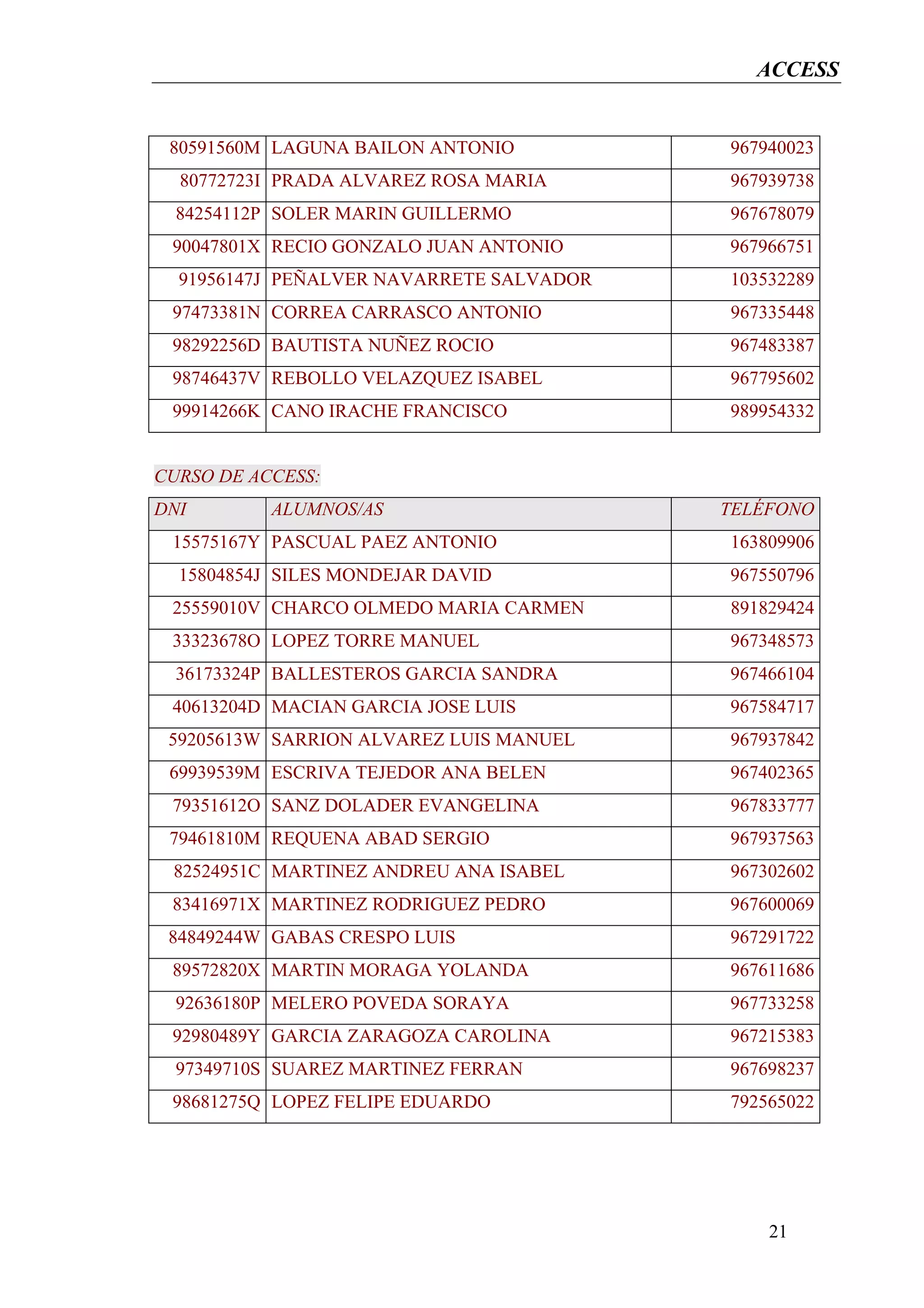 ACCESS


 80591560M LAGUNA BAILON ANTONIO          967940023
  80772723I PRADA ALVAREZ ROSA MARIA      967939738
  84254112P SOLER MARIN GUILLERMO         967678079
 90047801X RECIO GONZALO JUAN ANTONIO     967966751
  91956147J PEÑALVER NAVARRETE SALVADOR   103532289
 97473381N CORREA CARRASCO ANTONIO        967335448
 98292256D BAUTISTA NUÑEZ ROCIO           967483387
 98746437V REBOLLO VELAZQUEZ ISABEL       967795602
 99914266K CANO IRACHE FRANCISCO          989954332


CURSO DE ACCESS:
DNI        ALUMNOS/AS                     TELÉFONO
 15575167Y PASCUAL PAEZ ANTONIO           163809906
  15804854J SILES MONDEJAR DAVID          967550796
 25559010V CHARCO OLMEDO MARIA CARMEN     891829424
 33323678O LOPEZ TORRE MANUEL             967348573
  36173324P BALLESTEROS GARCIA SANDRA     967466104
 40613204D MACIAN GARCIA JOSE LUIS        967584717
 59205613W SARRION ALVAREZ LUIS MANUEL    967937842
 69939539M ESCRIVA TEJEDOR ANA BELEN      967402365
 79351612O SANZ DOLADER EVANGELINA        967833777
 79461810M REQUENA ABAD SERGIO            967937563
 82524951C MARTINEZ ANDREU ANA ISABEL     967302602
 83416971X MARTINEZ RODRIGUEZ PEDRO       967600069
 84849244W GABAS CRESPO LUIS              967291722
 89572820X MARTIN MORAGA YOLANDA          967611686
  92636180P MELERO POVEDA SORAYA          967733258
 92980489Y GARCIA ZARAGOZA CAROLINA       967215383
  97349710S SUAREZ MARTINEZ FERRAN        967698237
 98681275Q LOPEZ FELIPE EDUARDO           792565022




                                              21
 