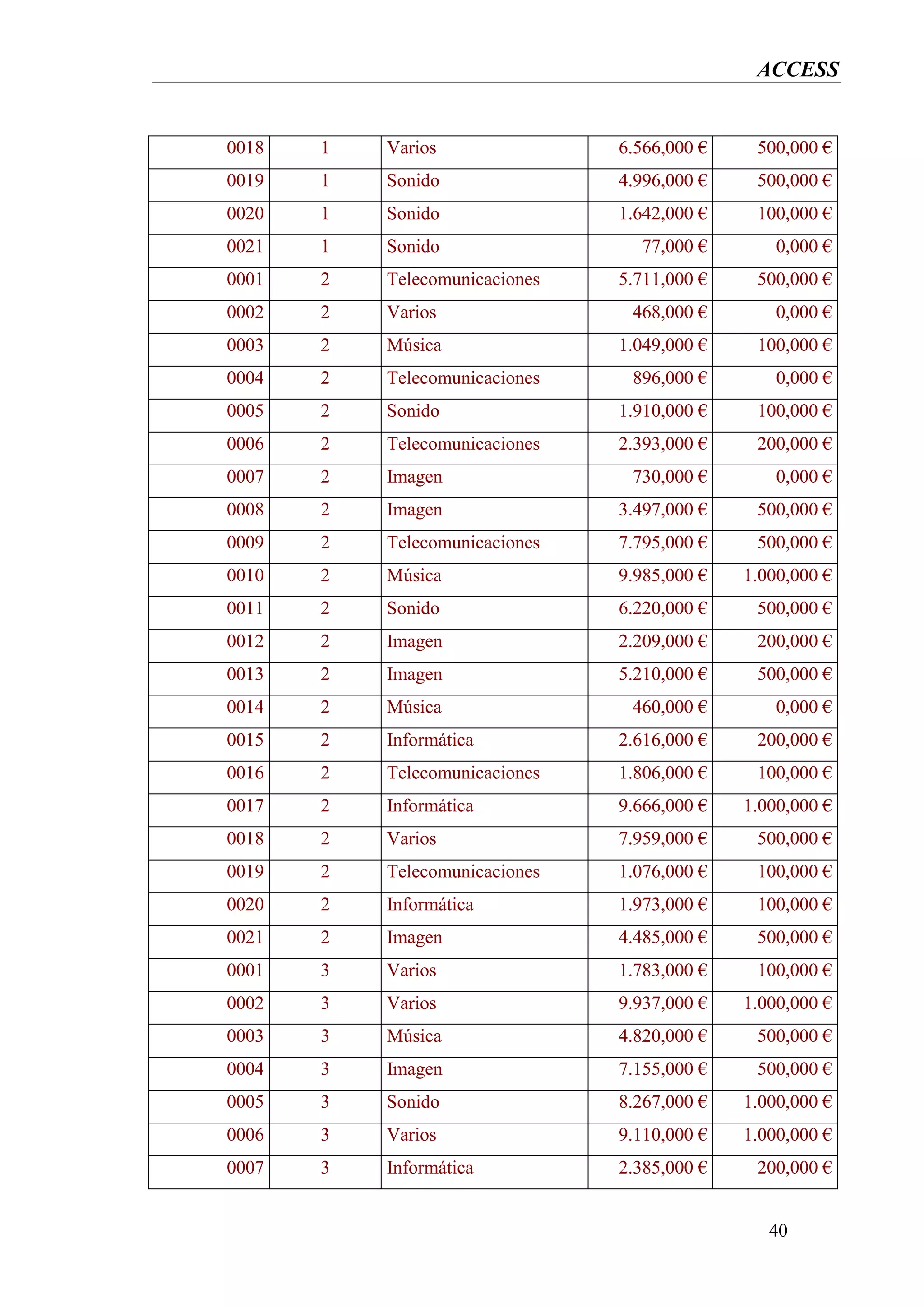 ACCESS


0018   1   Varios               6.566,000 €    500,000 €
0019   1   Sonido               4.996,000 €    500,000 €
0020   1   Sonido               1.642,000 €    100,000 €
0021   1   Sonido                 77,000 €        0,000 €
0001   2   Telecomunicaciones   5.711,000 €    500,000 €
0002   2   Varios                468,000 €        0,000 €
0003   2   Música               1.049,000 €    100,000 €
0004   2   Telecomunicaciones    896,000 €        0,000 €
0005   2   Sonido               1.910,000 €    100,000 €
0006   2   Telecomunicaciones   2.393,000 €    200,000 €
0007   2   Imagen                730,000 €        0,000 €
0008   2   Imagen               3.497,000 €    500,000 €
0009   2   Telecomunicaciones   7.795,000 €    500,000 €
0010   2   Música               9.985,000 €   1.000,000 €
0011   2   Sonido               6.220,000 €    500,000 €
0012   2   Imagen               2.209,000 €    200,000 €
0013   2   Imagen               5.210,000 €    500,000 €
0014   2   Música                460,000 €        0,000 €
0015   2   Informática          2.616,000 €    200,000 €
0016   2   Telecomunicaciones   1.806,000 €    100,000 €
0017   2   Informática          9.666,000 €   1.000,000 €
0018   2   Varios               7.959,000 €    500,000 €
0019   2   Telecomunicaciones   1.076,000 €    100,000 €
0020   2   Informática          1.973,000 €    100,000 €
0021   2   Imagen               4.485,000 €    500,000 €
0001   3   Varios               1.783,000 €    100,000 €
0002   3   Varios               9.937,000 €   1.000,000 €
0003   3   Música               4.820,000 €    500,000 €
0004   3   Imagen               7.155,000 €    500,000 €
0005   3   Sonido               8.267,000 €   1.000,000 €
0006   3   Varios               9.110,000 €   1.000,000 €
0007   3   Informática          2.385,000 €    200,000 €


                                                 40
 
