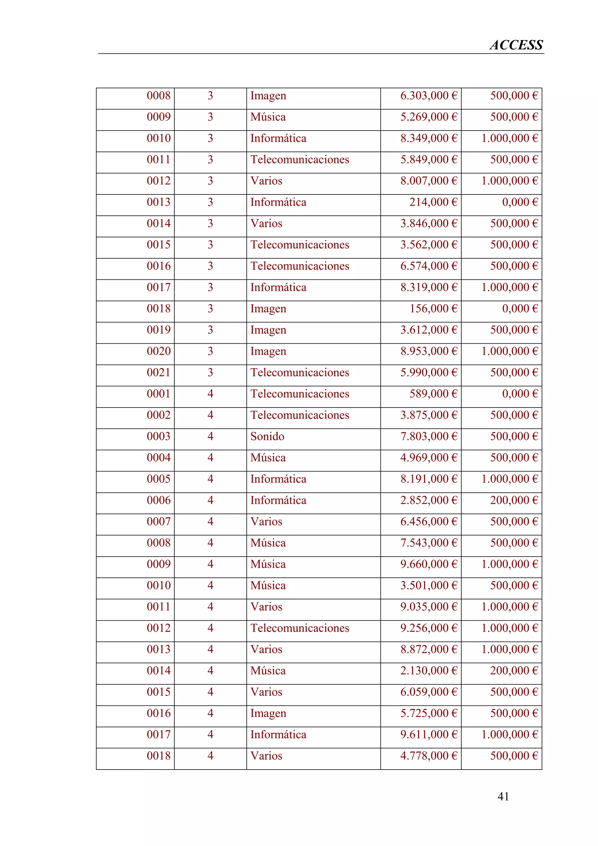 ACCESS


0008   3   Imagen               6.303,000 €    500,000 €
0009   3   Música               5.269,000 €    500,000 €
0010   3   Informática          8.349,000 €   1.000,000 €
0011   3   Telecomunicaciones   5.849,000 €    500,000 €
0012   3   Varios               8.007,000 €   1.000,000 €
0013   3   Informática           214,000 €        0,000 €
0014   3   Varios               3.846,000 €    500,000 €
0015   3   Telecomunicaciones   3.562,000 €    500,000 €
0016   3   Telecomunicaciones   6.574,000 €    500,000 €
0017   3   Informática          8.319,000 €   1.000,000 €
0018   3   Imagen                156,000 €        0,000 €
0019   3   Imagen               3.612,000 €    500,000 €
0020   3   Imagen               8.953,000 €   1.000,000 €
0021   3   Telecomunicaciones   5.990,000 €    500,000 €
0001   4   Telecomunicaciones    589,000 €        0,000 €
0002   4   Telecomunicaciones   3.875,000 €    500,000 €
0003   4   Sonido               7.803,000 €    500,000 €
0004   4   Música               4.969,000 €    500,000 €
0005   4   Informática          8.191,000 €   1.000,000 €
0006   4   Informática          2.852,000 €    200,000 €
0007   4   Varios               6.456,000 €    500,000 €
0008   4   Música               7.543,000 €    500,000 €
0009   4   Música               9.660,000 €   1.000,000 €
0010   4   Música               3.501,000 €    500,000 €
0011   4   Varios               9.035,000 €   1.000,000 €
0012   4   Telecomunicaciones   9.256,000 €   1.000,000 €
0013   4   Varios               8.872,000 €   1.000,000 €
0014   4   Música               2.130,000 €    200,000 €
0015   4   Varios               6.059,000 €    500,000 €
0016   4   Imagen               5.725,000 €    500,000 €
0017   4   Informática          9.611,000 €   1.000,000 €
0018   4   Varios               4.778,000 €    500,000 €


                                                 41
 