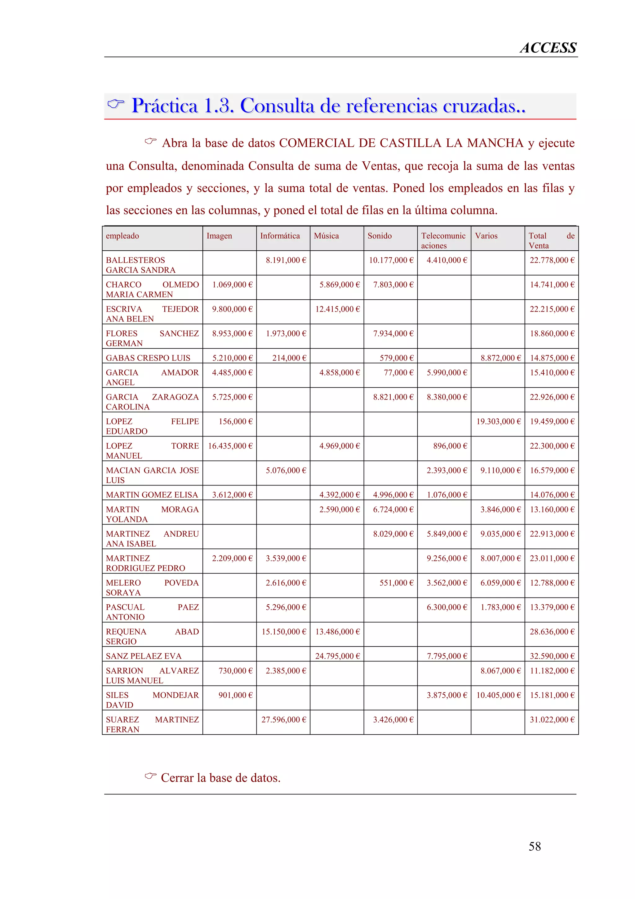 ACCESS



      Práctica 1.3. Consulta de referencias cruzadas..
            Abra la base de datos COMERCIAL DE CASTILLA LA MANCHA y ejecute
una Consulta, denominada Consulta de suma de Ventas, que recoja la suma de las ventas
por empleados y secciones, y la suma total de ventas. Poned los empleados en las filas y
las secciones en las columnas, y poned el total de filas en la última columna.
empleado               Imagen         Informática    Música         Sonido         Telecomunic    Varios         Total    de
                                                                                   aciones                       Venta
BALLESTEROS                            8.191,000 €                  10.177,000 €    4.410,000 €                  22.778,000 €
GARCIA SANDRA
CHARCO    OLMEDO        1.069,000 €                   5.869,000 €    7.803,000 €                                 14.741,000 €
MARIA CARMEN
ESCRIVA   TEJEDOR       9.800,000 €                  12.415,000 €                                                22.215,000 €
ANA BELEN
FLORES      SANCHEZ     8.953,000 €    1.973,000 €                   7.934,000 €                                 18.860,000 €
GERMAN
GABAS CRESPO LUIS       5.210,000 €      214,000 €                     579,000 €                   8.872,000 €   14.875,000 €
GARCIA      AMADOR      4.485,000 €                   4.858,000 €       77,000 €    5.990,000 €                  15.410,000 €
ANGEL
GARCIA   ZARAGOZA       5.725,000 €                                  8.821,000 €    8.380,000 €                  22.926,000 €
CAROLINA
LOPEZ         FELIPE     156,000 €                                                                19.303,000 €   19.459,000 €
EDUARDO
LOPEZ         TORRE    16.435,000 €                   4.969,000 €                    896,000 €                   22.300,000 €
MANUEL
MACIAN GARCIA JOSE                     5.076,000 €                                  2.393,000 €    9.110,000 €   16.579,000 €
LUIS
MARTIN GOMEZ ELISA      3.612,000 €                   4.392,000 €    4.996,000 €    1.076,000 €                  14.076,000 €
MARTIN      MORAGA                                    2.590,000 €    6.724,000 €                   3.846,000 €   13.160,000 €
YOLANDA
MARTINEZ   ANDREU                                                    8.029,000 €    5.849,000 €    9.035,000 €   22.913,000 €
ANA ISABEL
MARTINEZ                2.209,000 €    3.539,000 €                                  9.256,000 €    8.007,000 €   23.011,000 €
RODRIGUEZ PEDRO
MELERO       POVEDA                    2.616,000 €                    551,000 €     3.562,000 €    6.059,000 €   12.788,000 €
SORAYA
PASCUAL         PAEZ                   5.296,000 €                                  6.300,000 €    1.783,000 €   13.379,000 €
ANTONIO
REQUENA       ABAD                    15.150,000 €   13.486,000 €                                                28.636,000 €
SERGIO
SANZ PELAEZ EVA                                      24.795,000 €                   7.795,000 €                  32.590,000 €
SARRION   ALVAREZ        730,000 €     2.385,000 €                                                 8.067,000 €   11.182,000 €
LUIS MANUEL
SILES      MONDEJAR      901,000 €                                                  3.875,000 €   10.405,000 €   15.181,000 €
DAVID
SUAREZ     MARTINEZ                   27.596,000 €                   3.426,000 €                                 31.022,000 €
FERRAN




            Cerrar la base de datos.




                                                                                                                 58
 