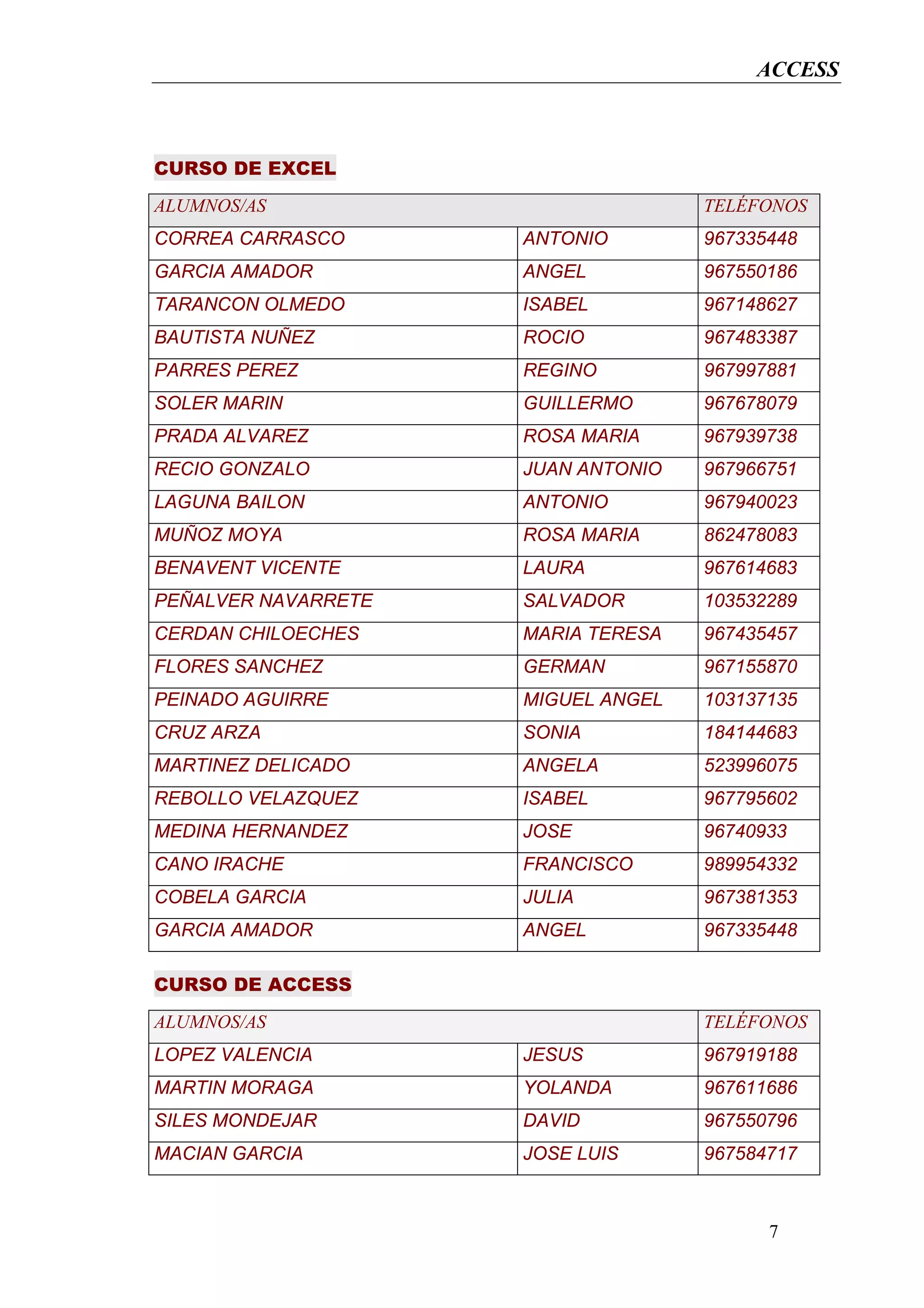 ACCESS



CURSO DE EXCEL
ALUMNOS/AS                          TELÉFONOS
CORREA CARRASCO      ANTONIO        967335448
GARCIA AMADOR        ANGEL          967550186
TARANCON OLMEDO      ISABEL         967148627
BAUTISTA NUÑEZ       ROCIO          967483387
PARRES PEREZ         REGINO         967997881
SOLER MARIN          GUILLERMO      967678079
PRADA ALVAREZ        ROSA MARIA     967939738
RECIO GONZALO        JUAN ANTONIO   967966751
LAGUNA BAILON        ANTONIO        967940023
MUÑOZ MOYA           ROSA MARIA     862478083
BENAVENT VICENTE     LAURA          967614683
PEÑALVER NAVARRETE   SALVADOR       103532289
CERDAN CHILOECHES    MARIA TERESA   967435457
FLORES SANCHEZ       GERMAN         967155870
PEINADO AGUIRRE      MIGUEL ANGEL   103137135
CRUZ ARZA            SONIA          184144683
MARTINEZ DELICADO    ANGELA         523996075
REBOLLO VELAZQUEZ    ISABEL         967795602
MEDINA HERNANDEZ     JOSE           96740933
CANO IRACHE          FRANCISCO      989954332
COBELA GARCIA        JULIA          967381353
GARCIA AMADOR        ANGEL          967335448

CURSO DE ACCESS
ALUMNOS/AS                          TELÉFONOS
LOPEZ VALENCIA       JESUS          967919188
MARTIN MORAGA        YOLANDA        967611686
SILES MONDEJAR       DAVID          967550796
MACIAN GARCIA        JOSE LUIS      967584717



                                          7
 