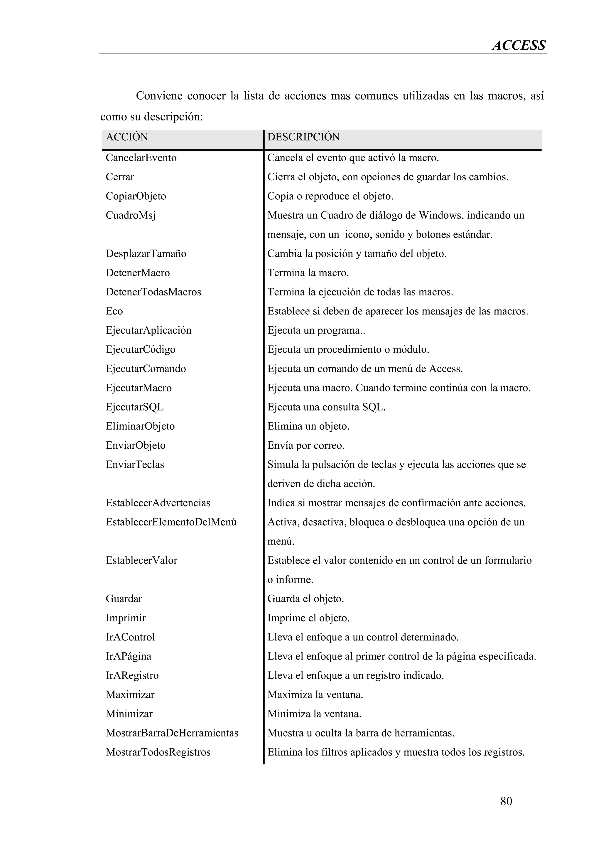 ACCESS


          Conviene conocer la lista de acciones mas comunes utilizadas en las macros, así
como su descripción:
 ACCIÓN                            DESCRIPCIÓN
 CancelarEvento                    Cancela el evento que activó la macro.
 Cerrar                            Cierra el objeto, con opciones de guardar los cambios.
 CopiarObjeto                      Copia o reproduce el objeto.
 CuadroMsj                         Muestra un Cuadro de diálogo de Windows, indicando un
                                   mensaje, con un icono, sonido y botones estándar.
 DesplazarTamaño                   Cambia la posición y tamaño del objeto.
 DetenerMacro                      Termina la macro.
 DetenerTodasMacros                Termina la ejecución de todas las macros.
 Eco                               Establece si deben de aparecer los mensajes de las macros.
 EjecutarAplicación                Ejecuta un programa..
 EjecutarCódigo                    Ejecuta un procedimiento o módulo.
 EjecutarComando                   Ejecuta un comando de un menú de Access.
 EjecutarMacro                     Ejecuta una macro. Cuando termine continúa con la macro.
 EjecutarSQL                       Ejecuta una consulta SQL.
 EliminarObjeto                    Elimina un objeto.
 EnviarObjeto                      Envía por correo.
 EnviarTeclas                      Simula la pulsación de teclas y ejecuta las acciones que se
                                   deriven de dicha acción.
 EstablecerAdvertencias            Indica si mostrar mensajes de confirmación ante acciones.
 EstablecerElementoDelMenú         Activa, desactiva, bloquea o desbloquea una opción de un
                                   menú.
 EstablecerValor                   Establece el valor contenido en un control de un formulario
                                   o informe.
 Guardar                           Guarda el objeto.
 Imprimir                          Imprime el objeto.
 IrAControl                        Lleva el enfoque a un control determinado.
 IrAPágina                         Lleva el enfoque al primer control de la página especificada.
 IrARegistro                       Lleva el enfoque a un registro indicado.
 Maximizar                         Maximiza la ventana.
 Minimizar                         Minimiza la ventana.
 MostrarBarraDeHerramientas        Muestra u oculta la barra de herramientas.
 MostrarTodosRegistros             Elimina los filtros aplicados y muestra todos los registros.



                                                                                         80
 