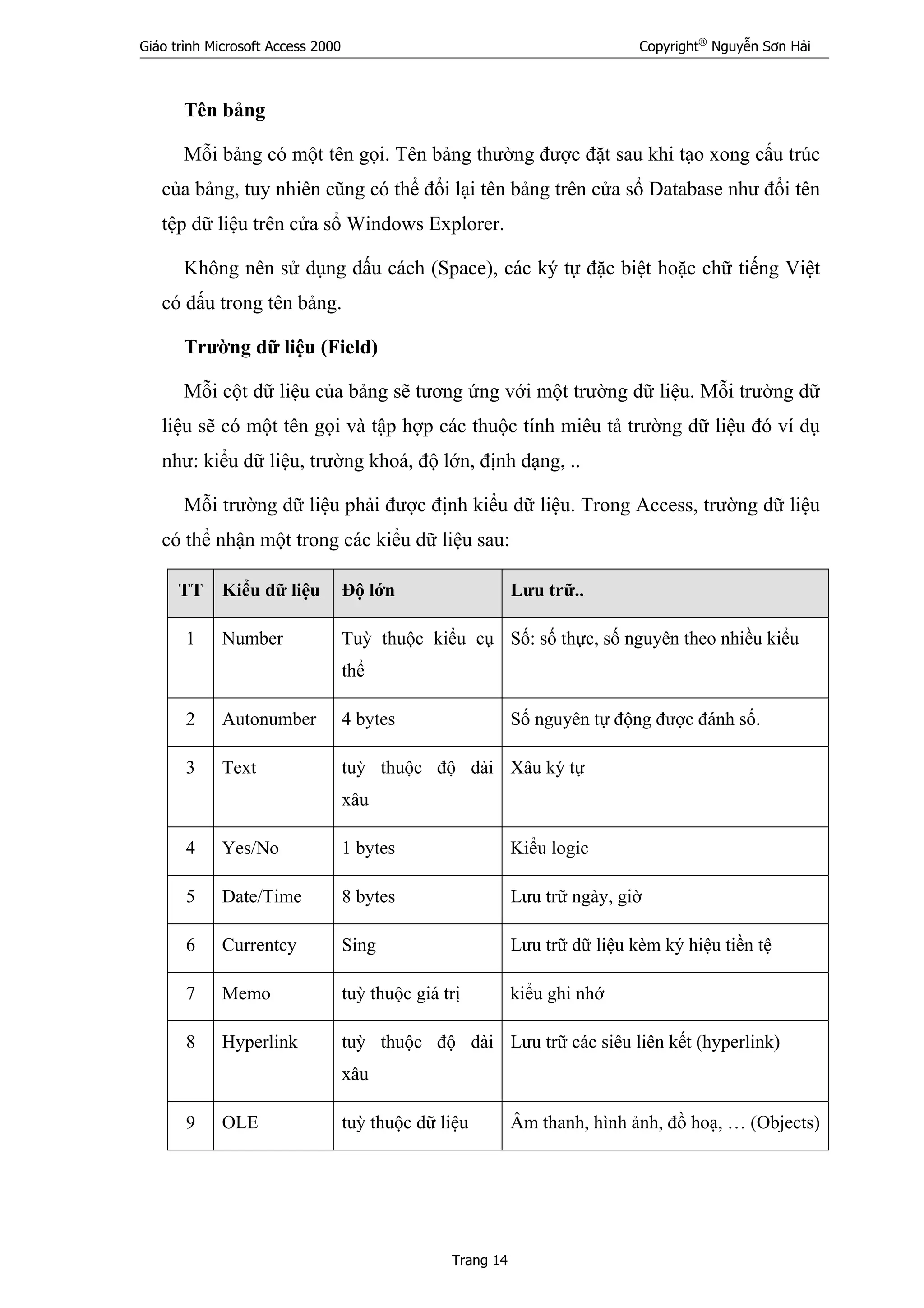 Giáo trình Microsoft Access 2000 Copyright®
Nguyễn Sơn Hải
Trang 14
Tên bảng
Mỗi bảng có một tên gọi. Tên bảng thường được đặt sau khi tạo xong cấu trúc
của bảng, tuy nhiên cũng có thể đổi lại tên bảng trên cửa sổ Database như đổi tên
tệp dữ liệu trên cửa sổ Windows Explorer.
Không nên sử dụng dấu cách (Space), các ký tự đặc biệt hoặc chữ tiếng Việt
có dấu trong tên bảng.
Trường dữ liệu (Field)
Mỗi cột dữ liệu của bảng sẽ tương ứng với một trường dữ liệu. Mỗi trường dữ
liệu sẽ có một tên gọi và tập hợp các thuộc tính miêu tả trường dữ liệu đó ví dụ
như: kiểu dữ liệu, trường khoá, độ lớn, định dạng, ..
Mỗi trường dữ liệu phải được định kiểu dữ liệu. Trong Access, trường dữ liệu
có thể nhận một trong các kiểu dữ liệu sau:
TT Kiểu dữ liệu Độ lớn Lưu trữ..
1 Number Tuỳ thuộc kiểu cụ
thể
Số: số thực, số nguyên theo nhiều kiểu
2 Autonumber 4 bytes Số nguyên tự động được đánh số.
3 Text tuỳ thuộc độ dài
xâu
Xâu ký tự
4 Yes/No 1 bytes Kiểu logic
5 Date/Time 8 bytes Lưu trữ ngày, giờ
6 Currentcy Sing Lưu trữ dữ liệu kèm ký hiệu tiền tệ
7 Memo tuỳ thuộc giá trị kiểu ghi nhớ
8 Hyperlink tuỳ thuộc độ dài
xâu
Lưu trữ các siêu liên kết (hyperlink)
9 OLE tuỳ thuộc dữ liệu Âm thanh, hình ảnh, đồ hoạ, … (Objects)
 