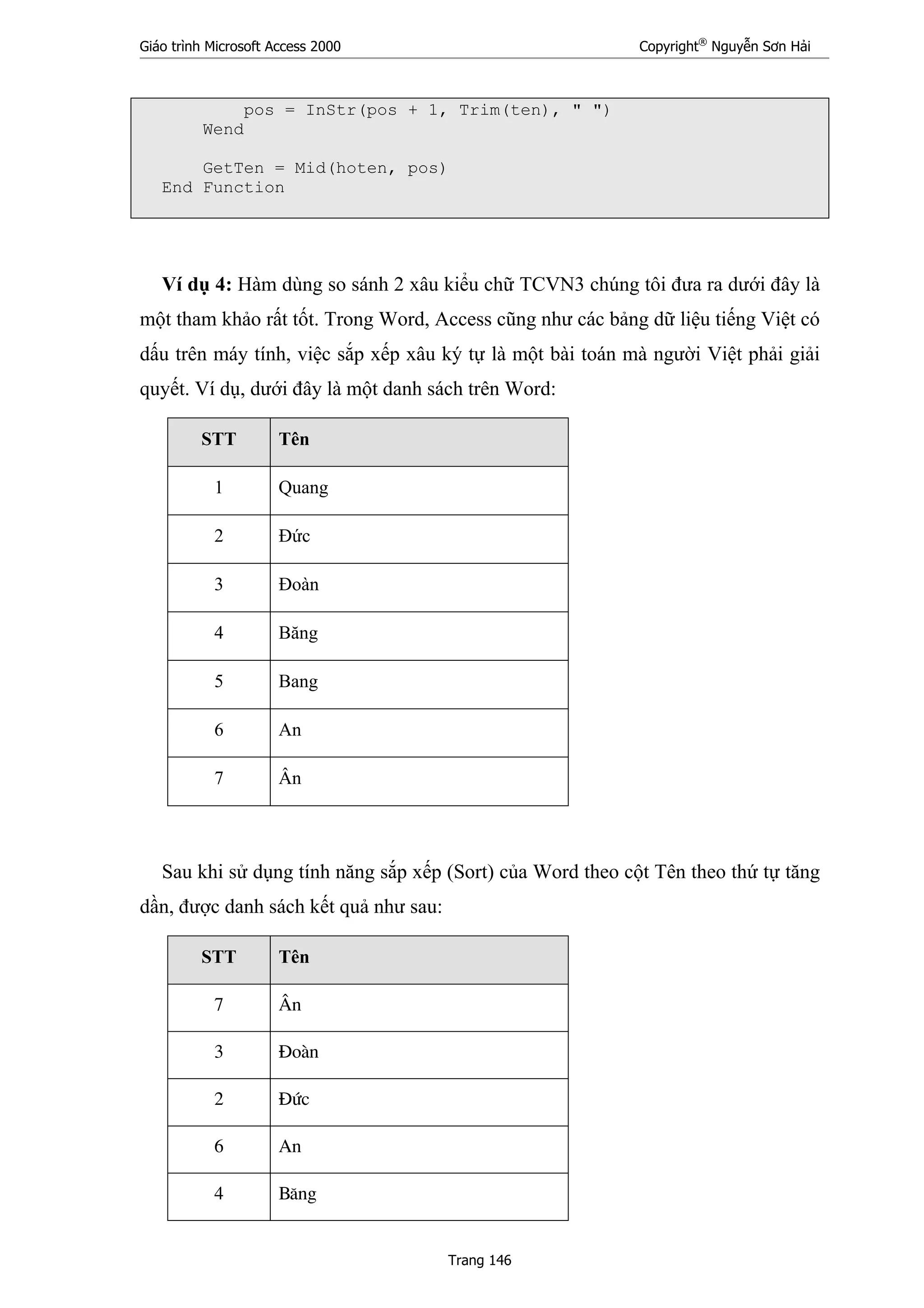 Giáo trình Microsoft Access 2000 Copyright®
Nguyễn Sơn Hải
Trang 146
pos = InStr(pos + 1, Trim(ten), " ")
Wend
GetTen = Mid(hoten, pos)
End Function
Ví dụ 4: Hàm dùng so sánh 2 xâu kiểu chữ TCVN3 chúng tôi đưa ra dưới đây là
một tham khảo rất tốt. Trong Word, Access cũng như các bảng dữ liệu tiếng Việt có
dấu trên máy tính, việc sắp xếp xâu ký tự là một bài toán mà người Việt phải giải
quyết. Ví dụ, dưới đây là một danh sách trên Word:
STT Tên
1 Quang
2 Đức
3 Đoàn
4 Băng
5 Bang
6 An
7 Ân
Sau khi sử dụng tính năng sắp xếp (Sort) của Word theo cột Tên theo thứ tự tăng
dần, được danh sách kết quả như sau:
STT Tên
7 ¢n
3 §oµn
2 §øc
6 An
4 B¨ng
 