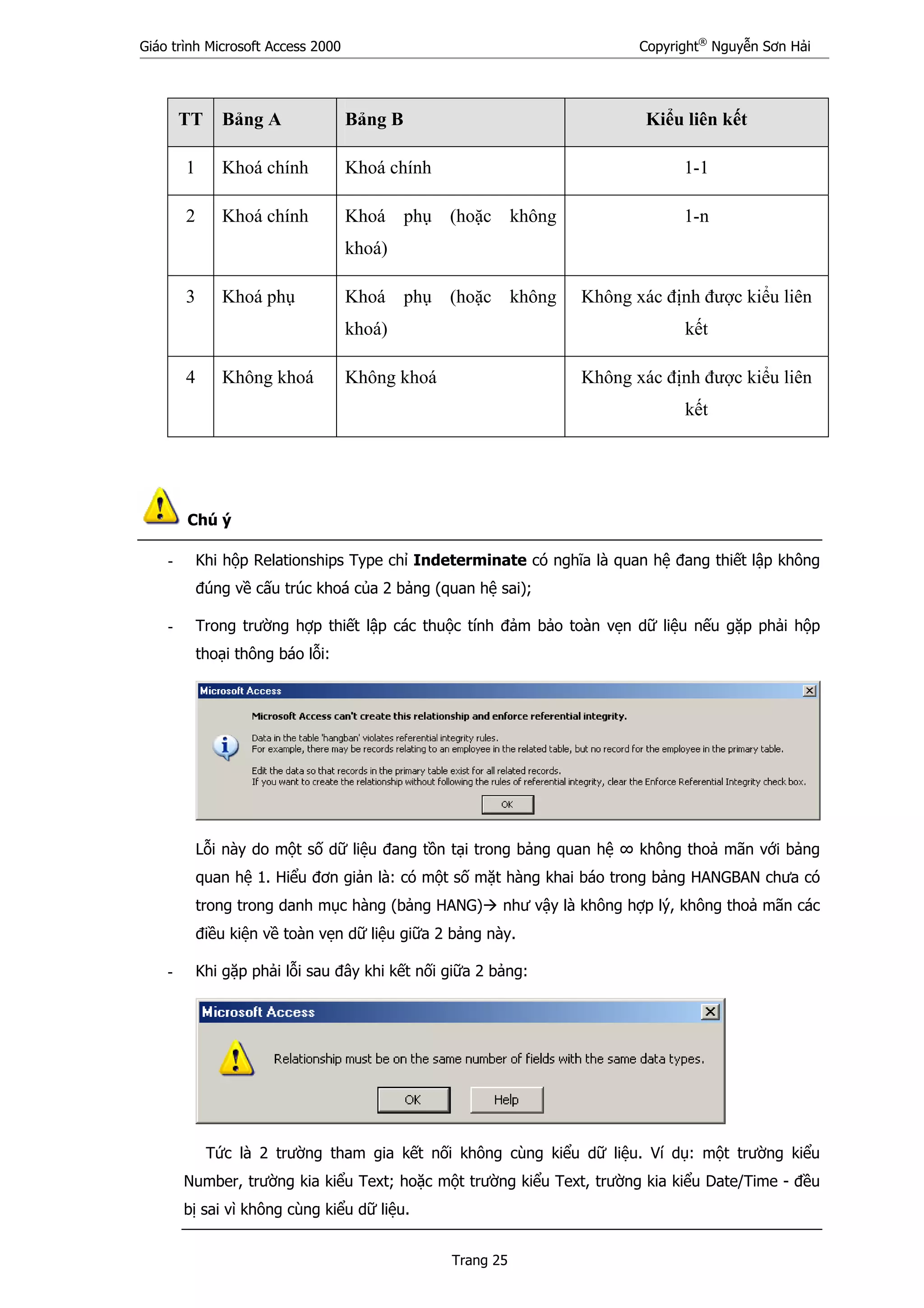 Giáo trình Microsoft Access 2000 Copyright®
Nguyễn Sơn Hải
Trang 25
TT Bảng A Bảng B Kiểu liên kết
1 Khoá chính Khoá chính 1-1
2 Khoá chính Khoá phụ (hoặc không
khoá)
1-n
3 Khoá phụ Khoá phụ (hoặc không
khoá)
Không xác định được kiểu liên
kết
4 Không khoá Không khoá Không xác định được kiểu liên
kết
Chú ý
- Khi hộp Relationships Type chỉ Indeterminate có nghĩa là quan hệ đang thiết lập không
đúng về cấu trúc khoá của 2 bảng (quan hệ sai);
- Trong trường hợp thiết lập các thuộc tính đảm bảo toàn vẹn dữ liệu nếu gặp phải hộp
thoại thông báo lỗi:
Lỗi này do một số dữ liệu đang tồn tại trong bảng quan hệ ∞ không thoả mãn với bảng
quan hệ 1. Hiểu đơn giản là: có một số mặt hàng khai báo trong bảng HANGBAN chưa có
trong trong danh mục hàng (bảng HANG) như vậy là không hợp lý, không thoả mãn các
điều kiện về toàn vẹn dữ liệu giữa 2 bảng này.
- Khi gặp phải lỗi sau đây khi kết nối giữa 2 bảng:
Tức là 2 trường tham gia kết nối không cùng kiểu dữ liệu. Ví dụ: một trường kiểu
Number, trường kia kiểu Text; hoặc một trường kiểu Text, trường kia kiểu Date/Time - đều
bị sai vì không cùng kiểu dữ liệu.
 