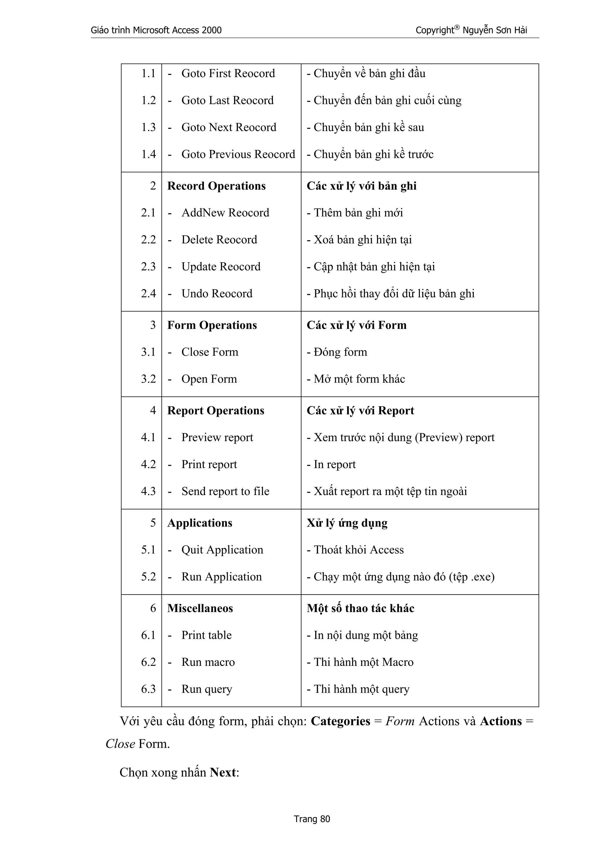 Giáo trình Microsoft Access 2000 Copyright®
Nguyễn Sơn Hải
Trang 80
1.1
1.2
1.3
1.4
- Goto First Reocord
- Goto Last Reocord
- Goto Next Reocord
- Goto Previous Reocord
- Chuyển về bản ghi đầu
- Chuyển đến bản ghi cuối cùng
- Chuyển bản ghi kề sau
- Chuyển bản ghi kề trước
2
2.1
2.2
2.3
2.4
Record Operations
- AddNew Reocord
- Delete Reocord
- Update Reocord
- Undo Reocord
Các xử lý với bản ghi
- Thêm bản ghi mới
- Xoá bản ghi hiện tại
- Cập nhật bản ghi hiện tại
- Phục hồi thay đổi dữ liệu bản ghi
3
3.1
3.2
Form Operations
- Close Form
- Open Form
Các xử lý với Form
- Đóng form
- Mở một form khác
4
4.1
4.2
4.3
Report Operations
- Preview report
- Print report
- Send report to file
Các xử lý với Report
- Xem trước nội dung (Preview) report
- In report
- Xuất report ra một tệp tin ngoài
5
5.1
5.2
Applications
- Quit Application
- Run Application
Xử lý ứng dụng
- Thoát khỏi Access
- Chạy một ứng dụng nào đó (tệp .exe)
6
6.1
6.2
6.3
Miscellaneos
- Print table
- Run macro
- Run query
Một số thao tác khác
- In nội dung một bảng
- Thi hành một Macro
- Thi hành một query
Với yêu cầu đóng form, phải chọn: Categories = Form Actions và Actions =
Close Form.
Chọn xong nhấn Next:
 
