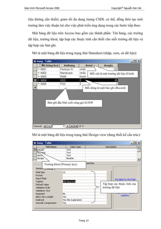 Giáo trình Microsoft Access 2000 Copyright®
Nguyễn Sơn Hải
Trang 13
liệu không cần thiết); giảm tối đa dung lượng CSDL có thể, đồng thời tạo môi
trường làm việc thuận lợi cho việc phát triển ứng dụng trong các bước tiếp theo.
Một bảng dữ liệu trên Access bao gồm các thành phần: Tên bảng, các trường
dữ liệu, trường khoá, tập hợp các thuộc tính cần thiết cho mỗi trường dữ liệu và
tập hợp các bản ghi.
Mô tả một bảng dữ liệu trong trạng thái Datasheet (nhập, xem, sử dữ liệu):
Mô tả một bảng dữ liệu trong trạng thái Design view (đang thiết kế cấu trúc):
Mỗi cột là một trường dữ liệu (Field)
Mỗi dòng là một bản ghi (Record)
Bản ghi đặc biệt cuối cùng gọi là EOF
Tập hợp các thuộc tính của
trường dữ liệu
Trường khoá (Primary key)
 