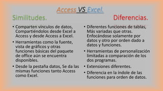 Access VS Excel.
Similitudes. Diferencias.
• Comparten vínculos de datos,
Compartiéndolos desde Excel a
Access y desde Access a Excel.
• Herramientas como la fuente,
vista de gráficos y otras
funciones básicas del paquete
de office aún se encuentra
disponibles.
• Desde la pestaña datos, Se da las
mismas funciones tanto Access
como Excel.
• Diferentes funciones de tablas,
Más variadas que otras.
Enfocándose solamente por
datos y otro por orden dado a
datos y funciones.
• Herramientas de personalización
limitadas a comparación de los
dos programas.
• Extensiones diferentes.
• Diferencia en la índole de las
funciones para orden de datos.
 