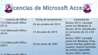 Licencia de Office Fecha de lanzamiento Comentarios
15.0 (Microsoft Office
2013)
26 de octubre de 2012
Access 2013. Lanzado
junto con Windows 8.
14.0 (Microsoft Office
2010)
15 de junio de 2010
Access 2010. Distribuido
en versiones de 32 y 64
bits.
12.0 (Microsoft Office
2007)
30 de enero de 2007
Access 2007. Lanzado
junto con Windows Vista,
nueva interfaz gráfica de
usuario, nuevos formatos
de archivo OpenXML.
Access 2003. Última
 