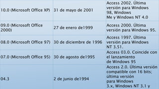 10.0 (Microsoft Office XP) 31 de mayo de 2001
Access 2002. Última
versión para Windows
98, Windows
Me y Windows NT 4.0
09.0 (Microsoft Office
2000)
27 de enero de1999
Access 2000. Última
versión para Windows 95.
08.0 (Microsoft Office 97) 30 de diciembre de 1996
Access 1997. Última
versión para Windows
NT 3.51.
07.0 (Microsoft Office 95) 30 de agosto de1995
Access 03.0. Coincide con
el lanzamiento
de Windows 95
04.3 2 de junio de1994
Access 2.0. Última versión
compatible con 16 bits;
última versión
para Windows
3.x, Windows NT 3.1 y
 