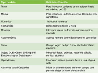 Tipo de dato Definición/función
Texto Para introducir cadenas de caracteres hasta
un máximo de 255
Memo Para introducir un texto extenso. Hasta 65 535
caracteres.
Numérico Introducir números
Fecha/hora Datos formato fecha u hora
Moneda Introducir datos en formato número de tipo
moneda
Autonumérico Access numera automáticamente el contenido
Sí/no Campo lógico de tipo Sí/no, Verdadero/falso,
etcétera.
Objeto OLE (Object Linking and
Embbending for Databases)
Introducir fotos, gráficos, hojas de cálculo,
sonido, etcétera.
Hipervínculo Inserta un enlace que nos lleva a una página
web
Asistente para búsquedas Inicia un asistente para crear un campo que
permite elegir un valor de otra tabla.
 