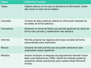Objeto Definición/ Función
Tablas Objetos básicos en los que se almacena la información. Sobre
ella actúan el resto de los objetos.
Consultas A través de ellas podemos obtener la información deseada de
las tablas de forma selectiva.
Formularios Elemento en forma de fichas que permite gestionar los datos de
forma más cómoda y visiblemente más atractiva.
Informes Permite preparar los registros de la base de datos de forma
personalizada para imprimirlos
Macros Conjunto de instrucciones que se pueden almacenar para
automatizar tareas repetitivas.
Módulos Access incorpora un lenguaje de programación llamado Visual
Basic para Aplicaciones (VBA). Desde los módulos podemos
programar ciertas operaciones para usarlas desde Microsoft
Access.
 