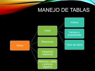 MANEJO DE TABLAS
Tablas
Crear
índices
Campos y
propiedades
Tipos de datos
Relacionar
Integridad
relacional
Adicionar, editar
y eliminar
registros
 