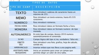 T I P O S D E D A T O S
T I P O D E C A M P
O
D E S C R I P C I Ó N
TEXTO Para introducir cadenas de caracteres hasta un
máximo de 255.
MEMO Para introducir un texto extenso, hasta 65.535
caracteres.
NUMERICO Para introducir números.
FECHA/HORA Para introducir datos en formato fecha u hora.
MONEDRA Para introducir datos en formato numero de tipo
moneda.
AUTONUMERICO En este tipo de campo, Access 2010 numera
automáticamente el contenido.
SI/NO Campo lógico del tipo si/no, verdadero/ falso etc.
OBJETO
OLE
Para introducir una foto, grafica, hoja de calculo,
sonido etc.
HIPERVINCULO Insertar enlace que nos lleva a una pagina web.
ASISTENTE PARA
BUSQUEDAS
Inicia un asistente para crear un campo que
permite elegir un valor de otra tabla.
 