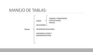 MANEJO DE TABLAS:
TABLAS
-CREAR
-RELACIONAR
-INTEGRIDAD RELACIONAL
-ADICIONAR, EDITAR Y
ELIMINAR REGISTROS
-CAMPOS Y PROPIEDADES
-TIPOS DE DATOS
-INDICES
 