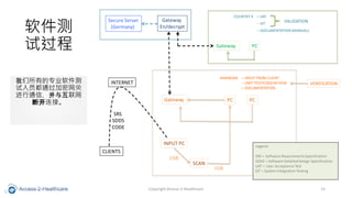 Copyright Access-2-Healthcare 15
COUNTRY X C UAT
C SIT
C DOCUMENTATION(MANUAL)
Secure Server
(Germany)
Gateway
En/decrypt
Gateway
HAMBURG C INPUT FROM CLIENT
C UNIT TEST/CODEREVIEW
C DOCUMENTATION
VERIFICATION
PC PC
INPUT PC
SCAN
USB
USB
Gateway
VALIDATION
PC
CLIENTS
INTERNET
SRS
SDDS
CODE
Legend:
SRS = Software RequirementsSpecification
SDDS = Software DetailedDesign Specification
UAT = User Acceptance Test
SIT = System IntegrationTesting

Թ
еרҵ
Աͨ
ͨţ뻥
Ͽӡ
 