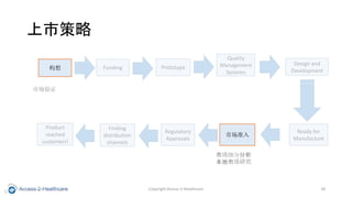  Funding Prototype
Quality
Management
Systems
Design and
Development
Ready for
Manufacture
г׼
Regulatory
Approvals
Finding
distribution
channels
Product
reached
customers!
гϸַ
го
в
Copyright Access-2-Healthcare 18
г֤
 