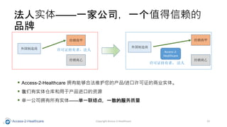 ʵ塪һҹ˾һֵ
Ʒ
? Access-2-Healthcare ӵܹϷάĲ/֤ҵʵ塣
? ʵֿڲڵԴ
? һ˾ӵʵ塪һ㣬һµķ
̼
Access-2-
Healthcare


֤ߣ
̼


֤ߣ 
Copyright Access-2-Healthcare 23
 