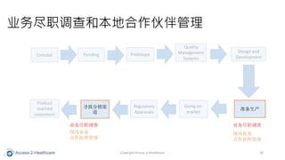 Concept Funding Prototype
Quality
Management
Systems
Design and
Development
׼
ҵְ
Going-to-
market
Regulatory
Approvals
Ѱҷ

Product
reached
customers!
ҵְͱغ
ҵְ
ҵ

ҵ

Copyright Access-2-Healthcare 26
 
