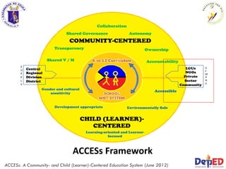CHILD (LEARNER)-
CENTERED
COMMUNITY-CENTERED
Collaboration
Shared Governance
Transparency
Shared V / M
Autonomy
Ownership
Accountability
Gender and cultural
sensitivity
Development appropriate
Learning-oriented and Learner-
focused
Environmentally Safe
Accessible
LGUs
NGOs
Private
Sector
Community
D
E
M
A
N
D
Central
Regional
Division
District
S
U
P
P
L
Y
ACCESs Framework
ACCESs: A Community- and Child (Learner)-Centered Education System (June 2012)
 