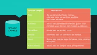 TIPOS DE
CAMPOS
Tipos de campo Descripción
Texto Se usa para incluir textos no muy
extensos, como los nombres, apellidos,
direcciones, etcétera.
Numérico Se usa para cantidades numéricas, que no sean
monedas, y que se usen para realizar operaciones.
Fecha/Hora Se usa para las fechas y horas.
Moneda Se emplea para las cantidades de moneda.
Memo Se usa para guardar textos de los que no se conozca
la longitud.
Auto numérico Se usa para los campos clave, principalmente.
 
