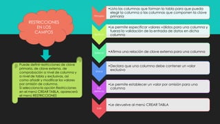 RESTRICCIONES
EN LOS
CAMPOS
Puede definir restricciones de clave
primaria, de clave externa, de
comprobación a nivel de columna y
a nivel de tabla y exclusivas, así
como añadir y modificar los valores
por omisión de columna.
Si selecciona la opción Restricciones
en el menú CREAR TABLA, aparecerá
el menú RESTRICCIONES
Primaria
•Lista las columnas que forman la tabla para que pueda
elegir la columna o las columnas que componen la clave
primaria
Verificar
•Le permite especificar valores válidos para una columna y
fuerza la validación de la entrada de datos en dicha
columna
Externa •Afirma una relación de clave externa para una columna
Única
•Declara que una columna debe contener un valor
exclusivo
Por
defecto
•Le permite establecer un valor por omisión para una
columna
Salir
•Le devuelve al menú CREAR TABLA
 