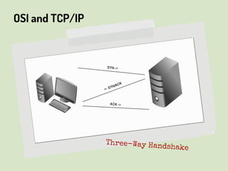 OSI and TCP/IP
Three-Way Handshake
 