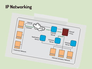 IP Networking
 