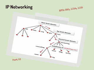 IP Networking
Port 53
RFCs 882, 1034, 1035
 