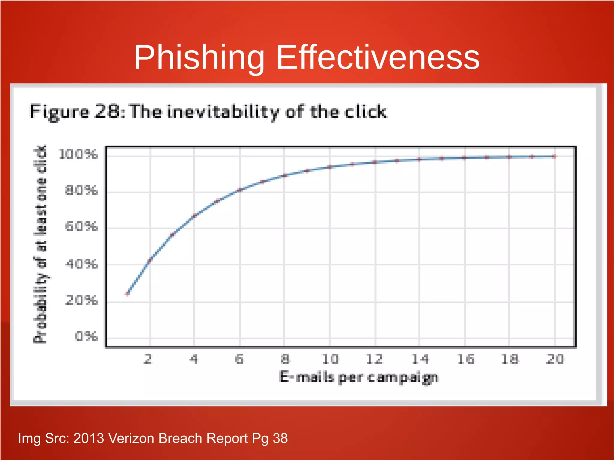 Phishing Effectiveness
Img Src: 2013 Verizon Breach Report Pg 38
 