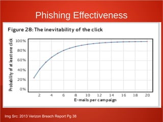 Phishing Effectiveness
Img Src: 2013 Verizon Breach Report Pg 38
 