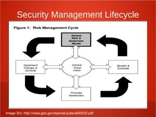 Security Management Lifecycle
Image Src: http://www.gao.gov/special.pubs/ai00033.pdf
 