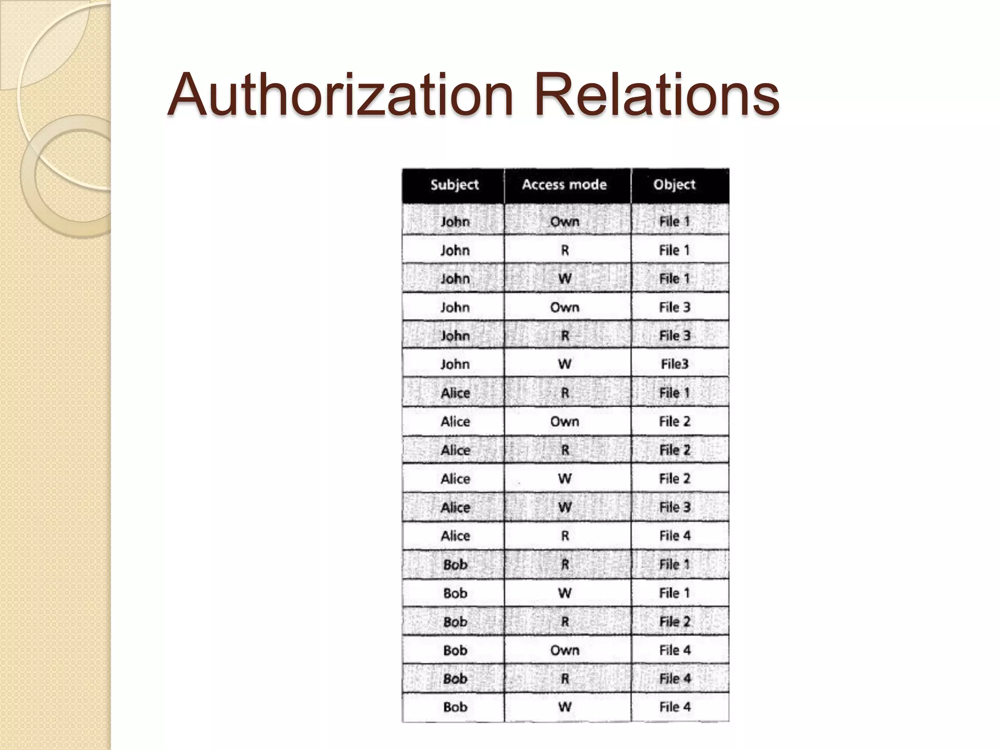 Access Control: Principles and Practice