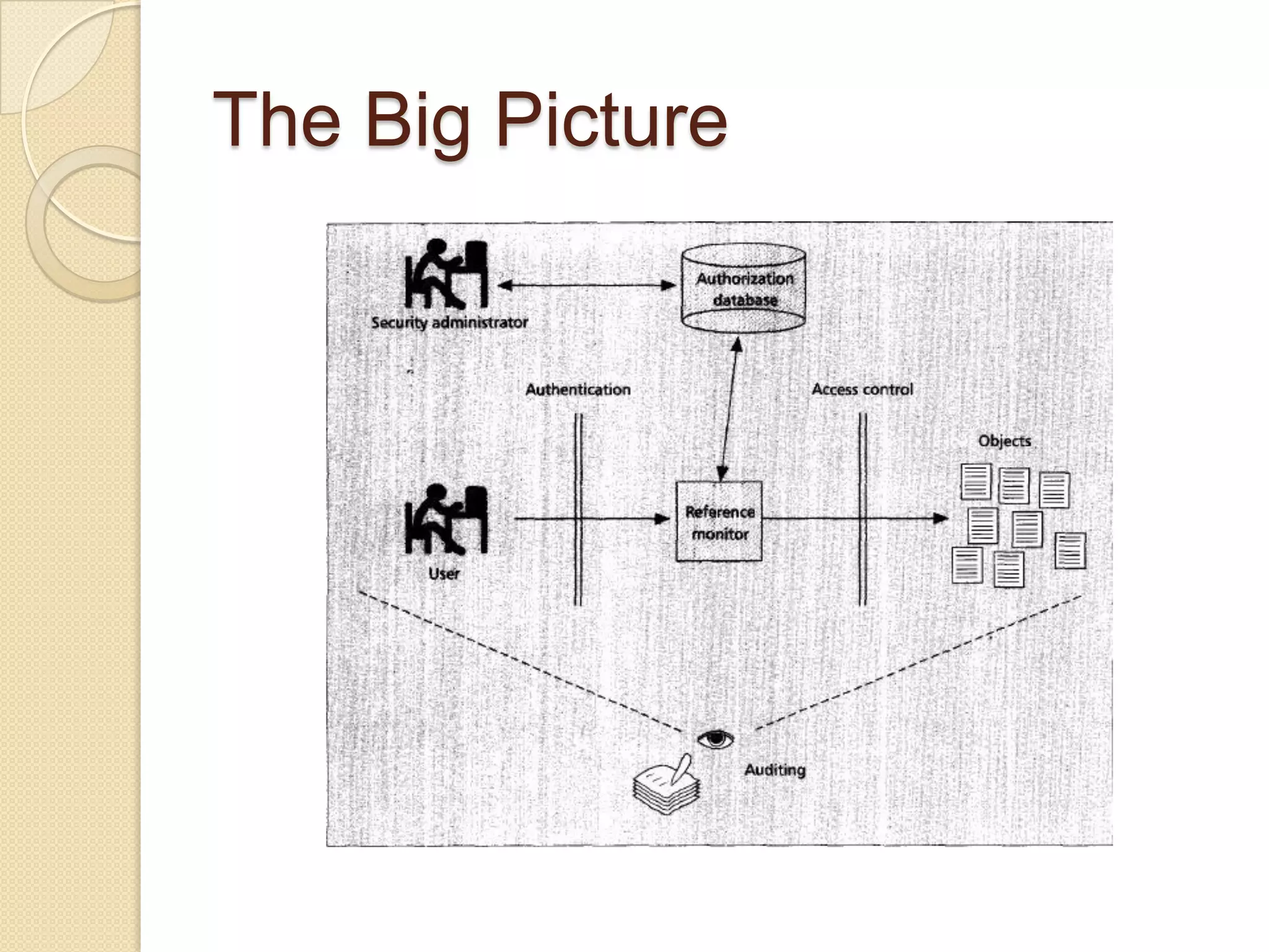 Access Control: Principles and Practice