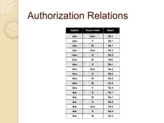 Access Control: Principles and Practice