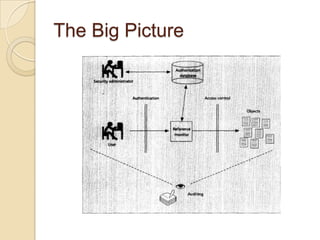 Access Control: Principles and Practice