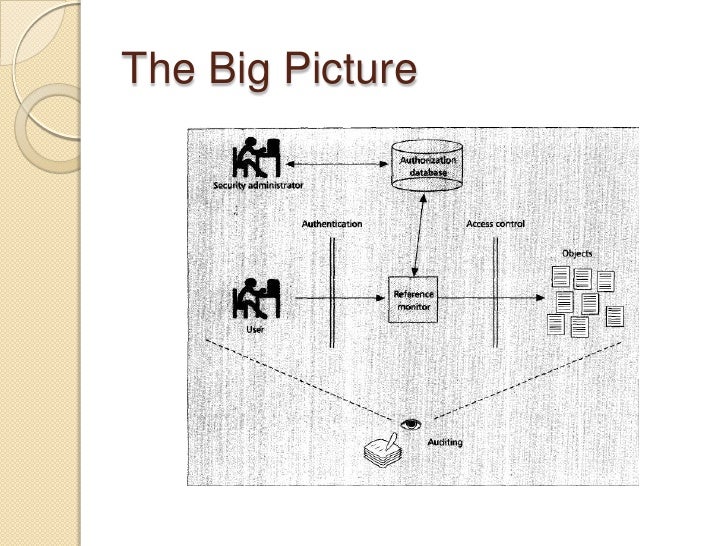 Access Control Principles and Practice