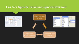 Los tres tipos de relaciones que existen son:
Relación uno
a uno
Relación uno
varios
Relación
varios a varios
 