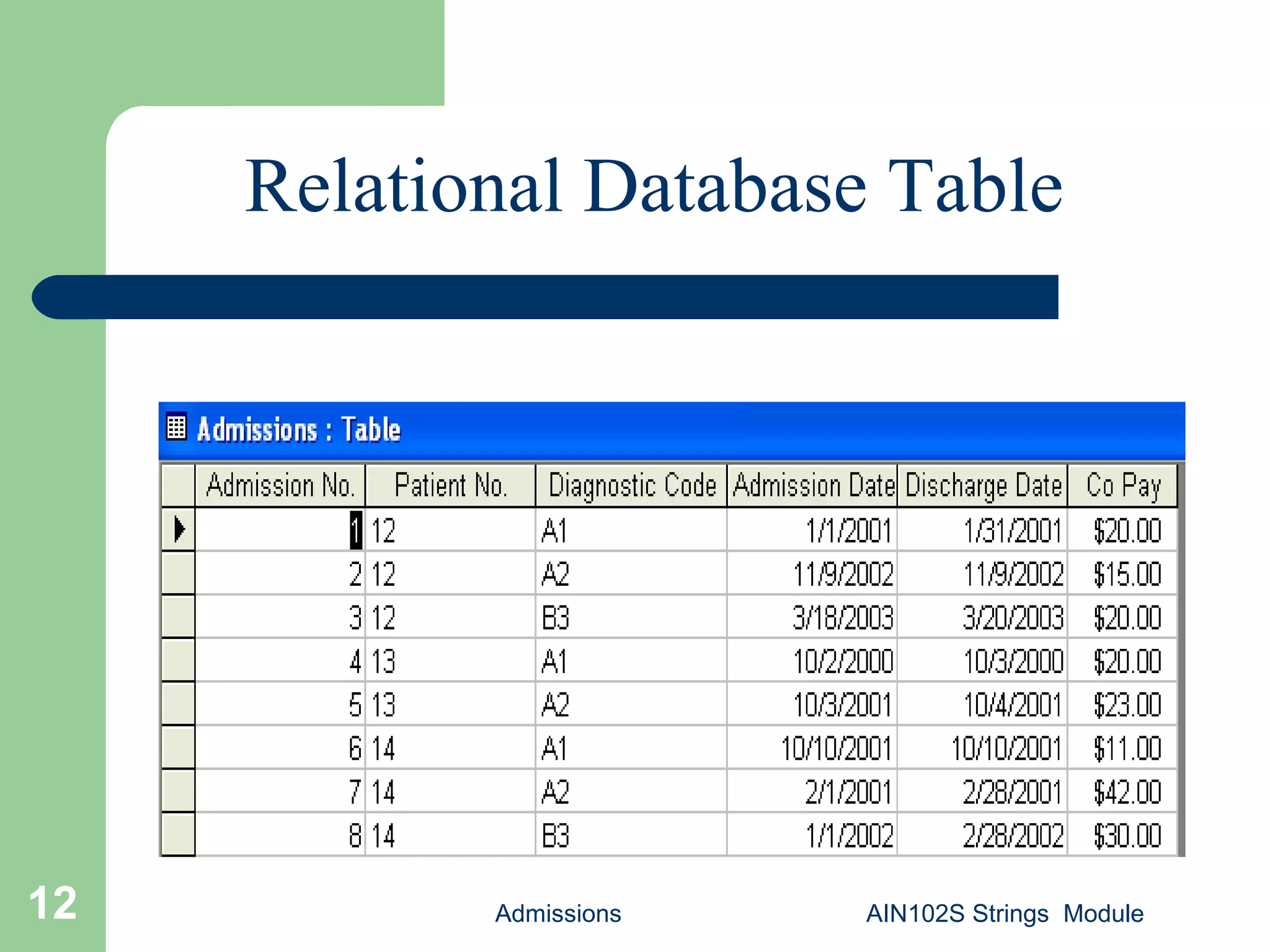 Admissions AIN102S Strings Module12
Relational Database Table
 