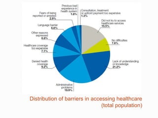 Distribution of barriers in accessing healthcare
(total population)
 