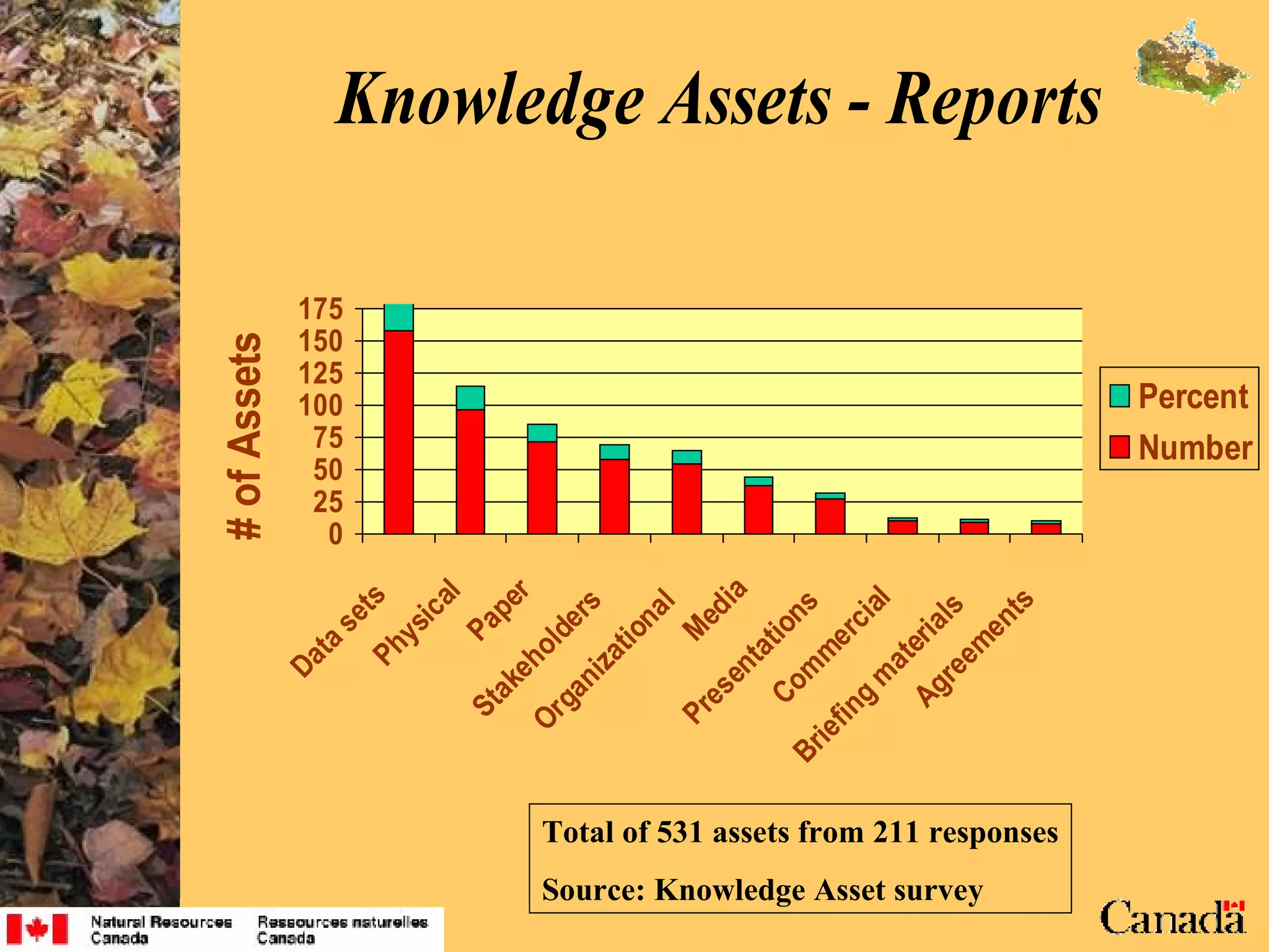 Total of 531 assets from 211 responses Source: Knowledge Asset survey 