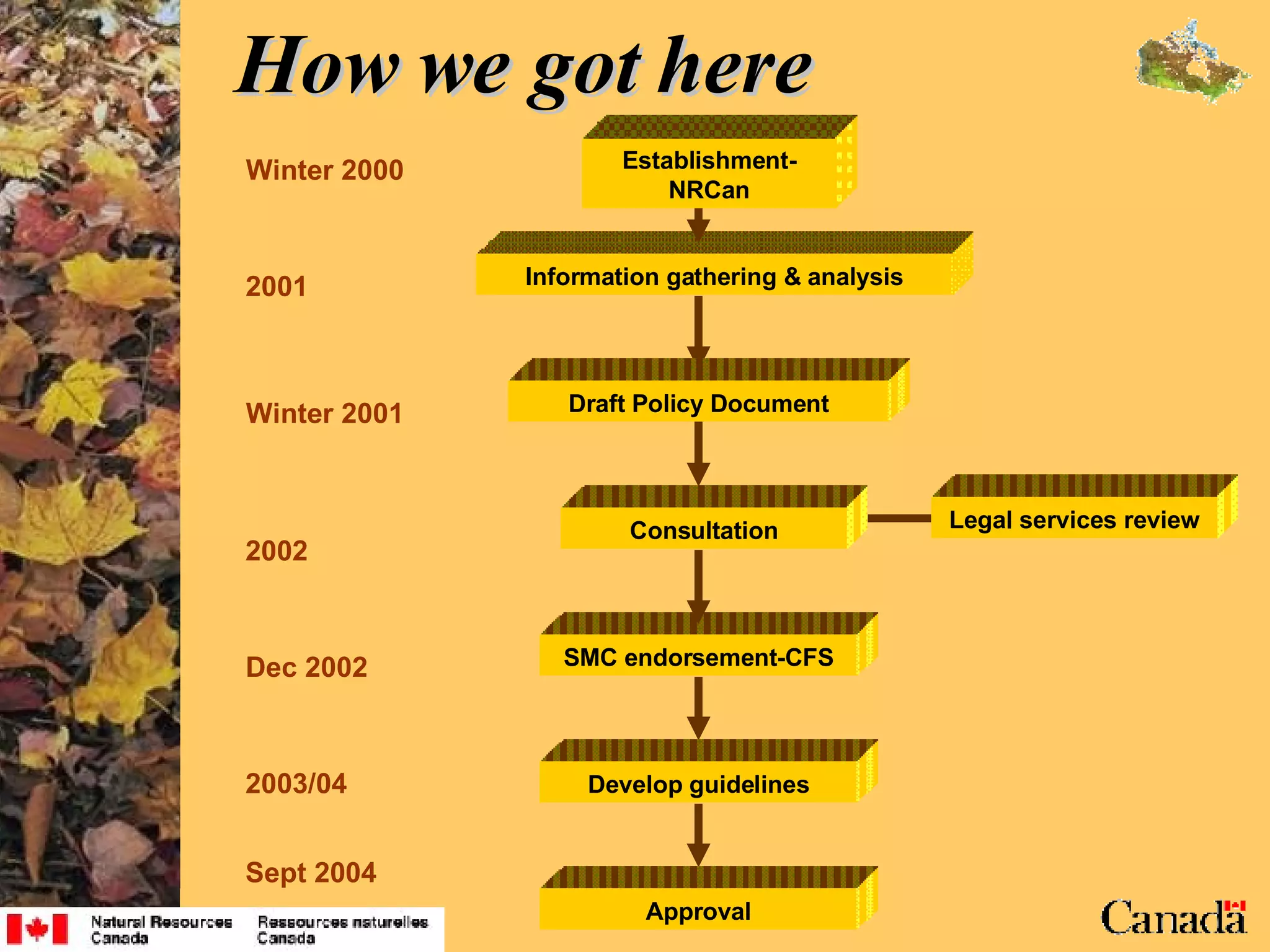 How we got here Approval Information gathering & analysis Develop guidelines SMC endorsement-CFS Establishment-NRCan Draft Policy Document Consultation Legal services review Winter 2000 2001 Dec 2002 Winter 2001 2003/04 2002 Sept 2004 