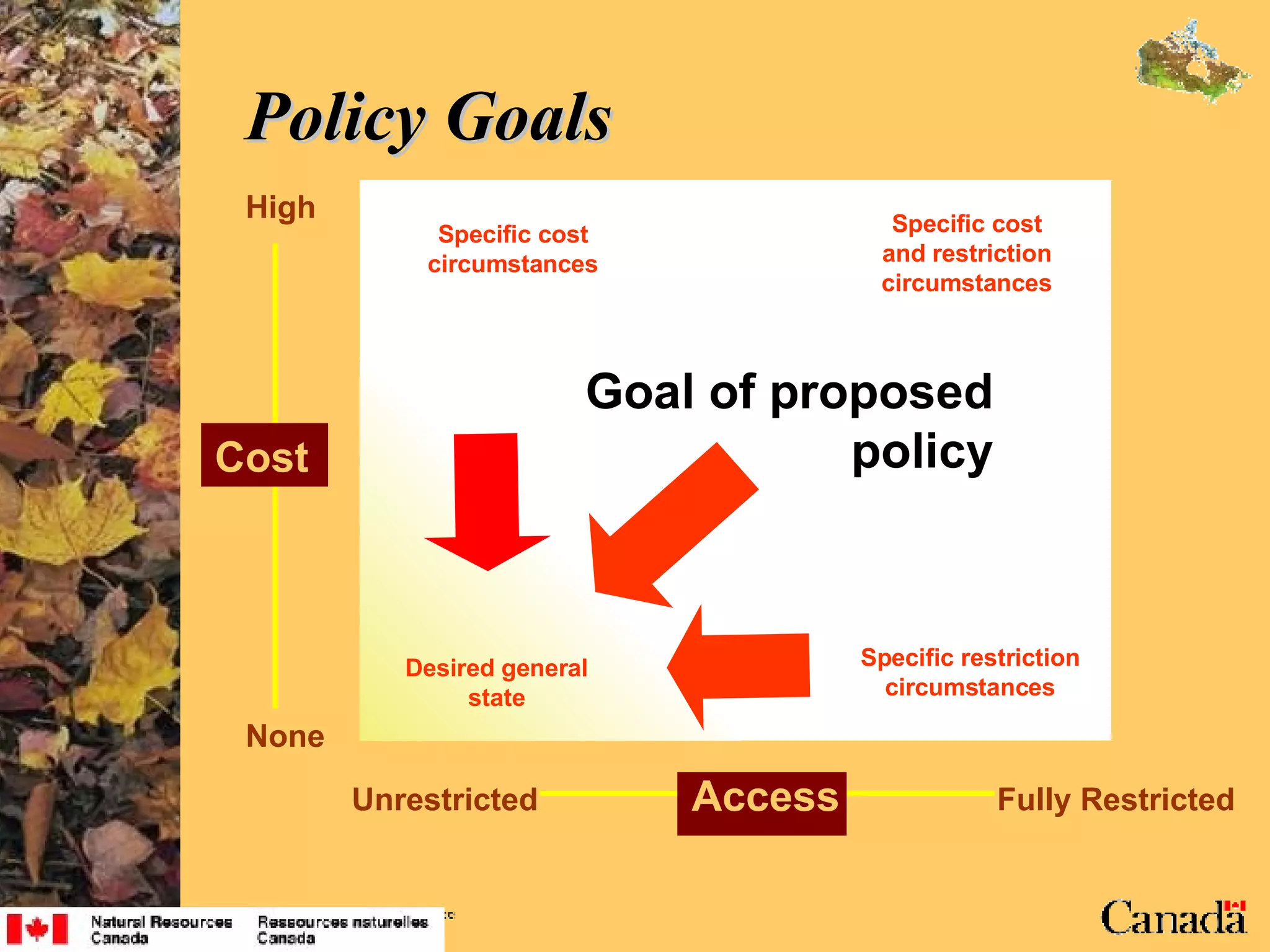 Policy Goals Access None High Fully Restricted Unrestricted Desired general state Specific cost circumstances Specific restriction circumstances Specific cost and restriction circumstances Goal of proposed policy Cost 
