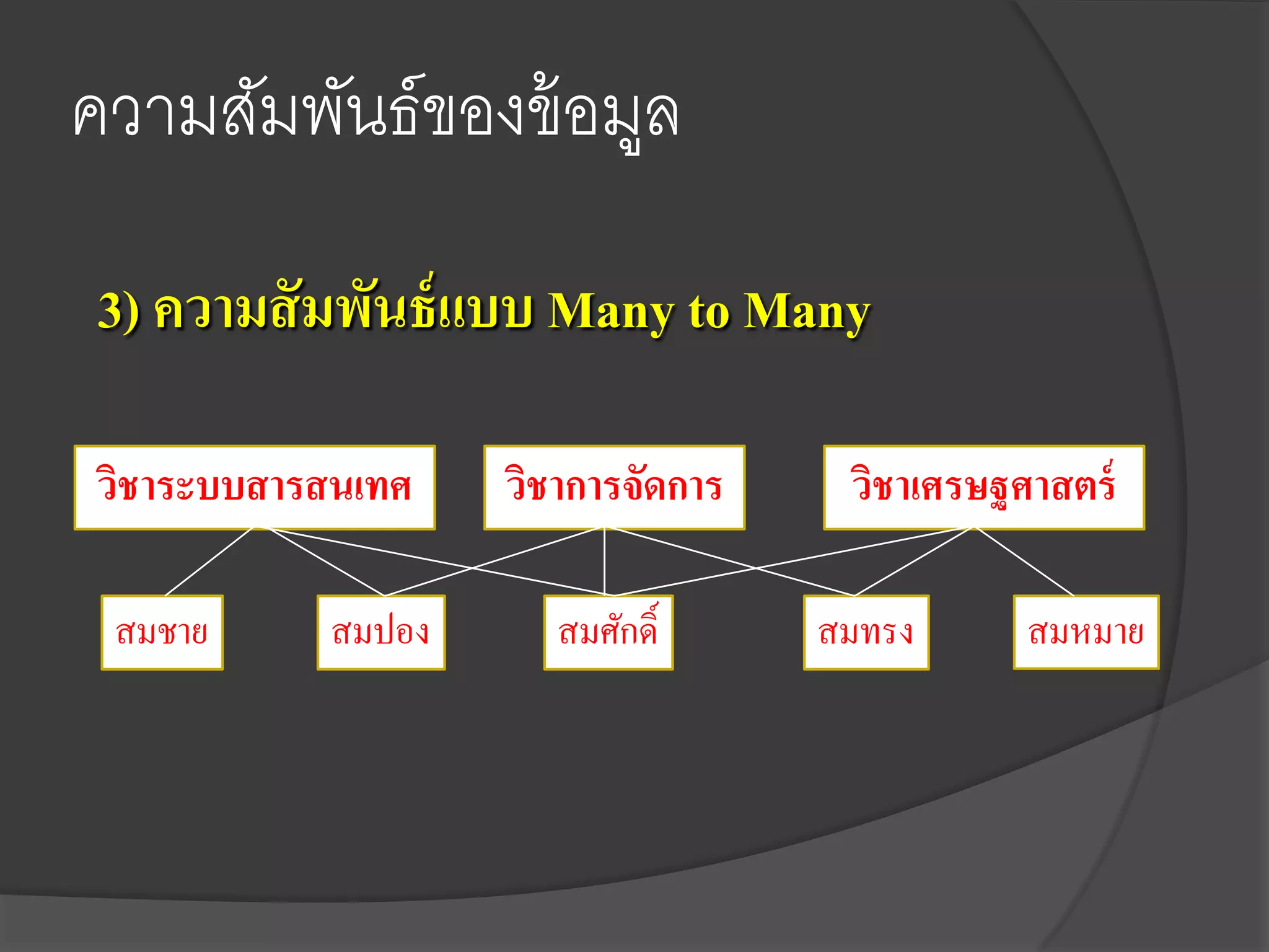 ความสัมพันธ์ของข้ อมูล
3) ความสั มพันธ์ แบบ Many to Many

วิชาระบบสารสนเทศ   วิชาการจัดการ    วิชาเศรษฐศาสตร์

 สมชาย     สมปอง      สมศักดิ์     สมทรง      สมหมาย
 