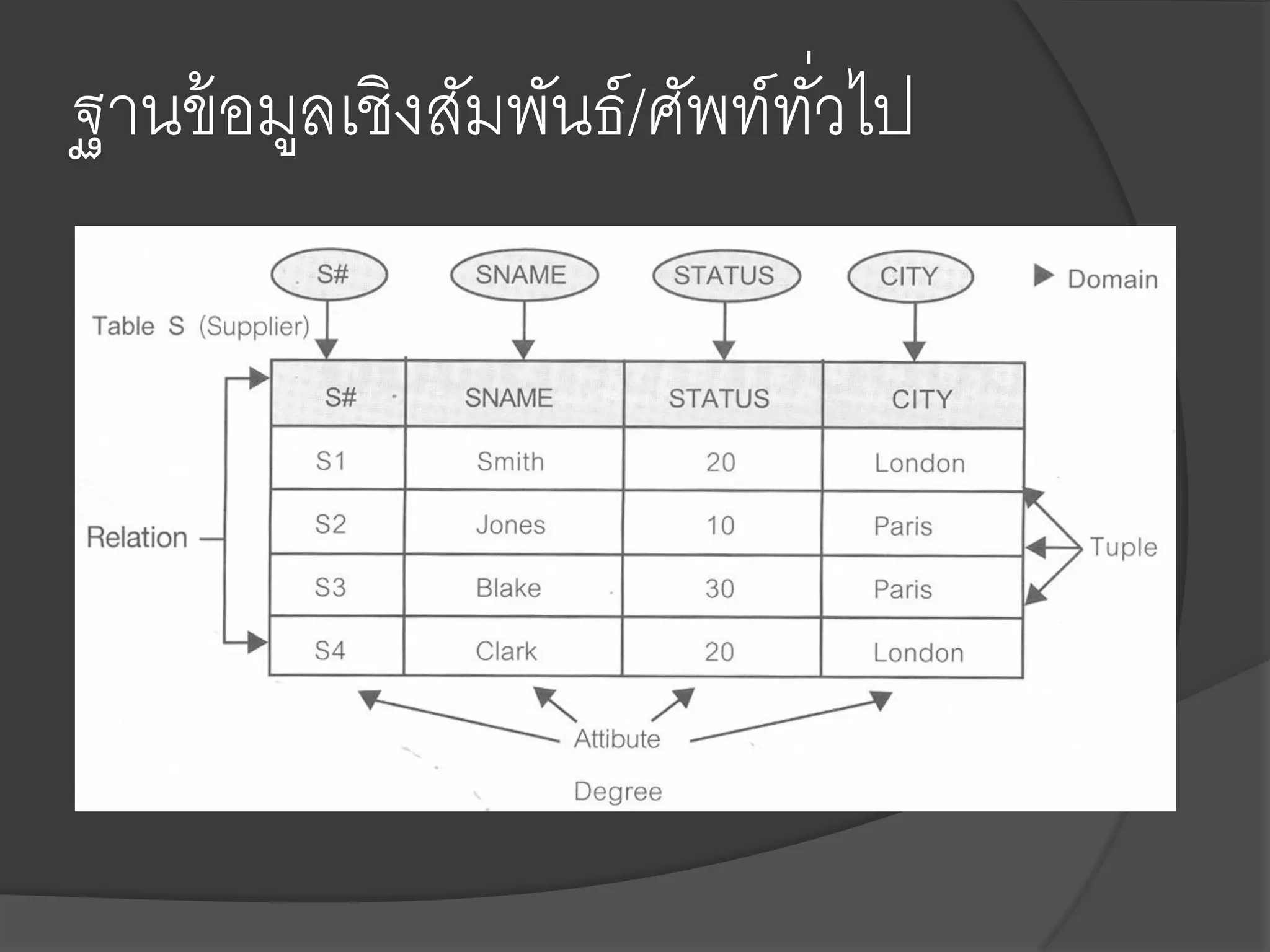 ฐานข้ อมูลเชิงสัมพันธ์ /ศัพท์ทวไป
                              ั่
 