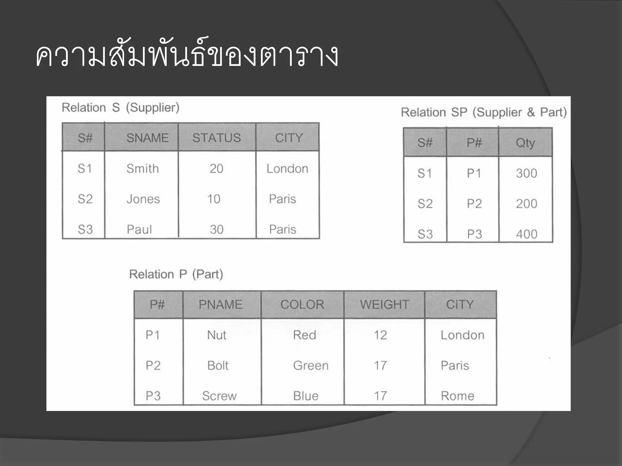 ความสัมพันธ์ของตาราง
 