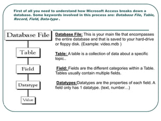 First of all you need to understand how Microsoft Access breaks down a
database. Some keywords involved in this process ar...