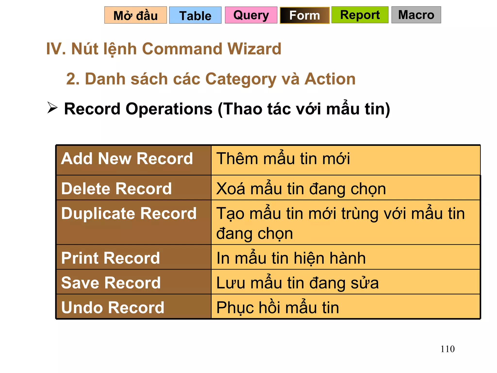 Table   Mở đầu   IV. Nút lệnh Command Wizard Record Operations (Thao tác với mẩu tin) 2. Danh sách các Category và Action   Query Form Report Macro Phục hồi mẩu tin Undo Record Lưu mẩu tin đang sửa Save Record In mẩu tin hiện hành Print Record Tạo mẩu tin mới trùng với mẩu tin đang chọn Duplicate Record Xoá mẩu tin đang chọn Delete Record Thêm mẩu tin mới Add New Record 