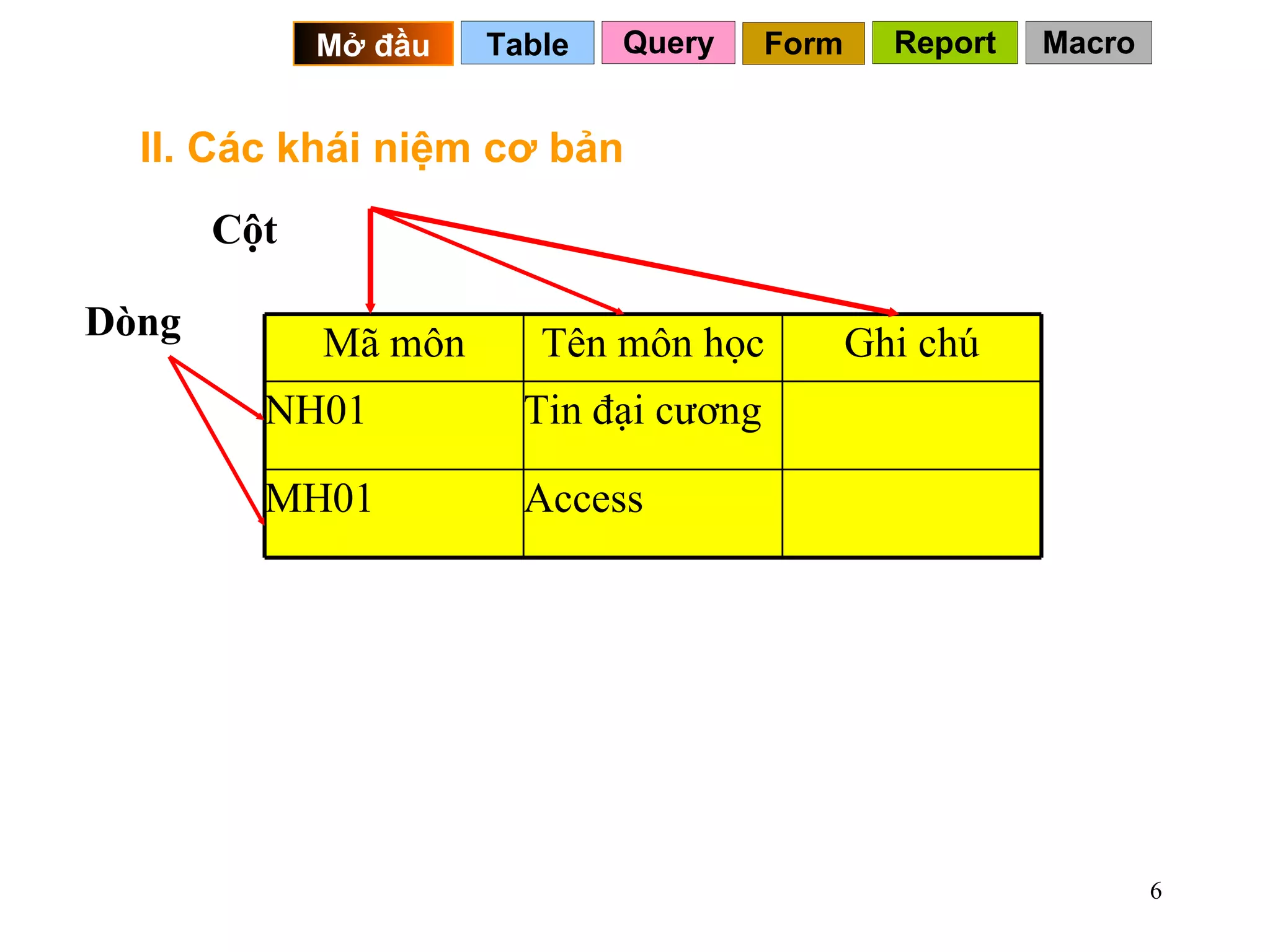 II. Các khái niệm cơ bản Query Table   Mở đầu   Form Report Macro Cột Dòng Access MH01 Tin đại cương NH01 Ghi chú Tên môn học Mã môn 